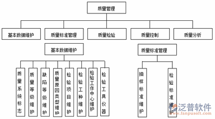 企业制造管理erp