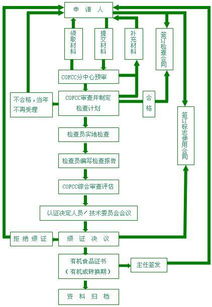 临沂有机食品认证流程 企业相册 日照择成企业管理咨询