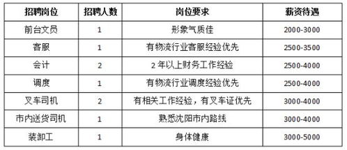 彰武县内园区企业 个体商户招聘